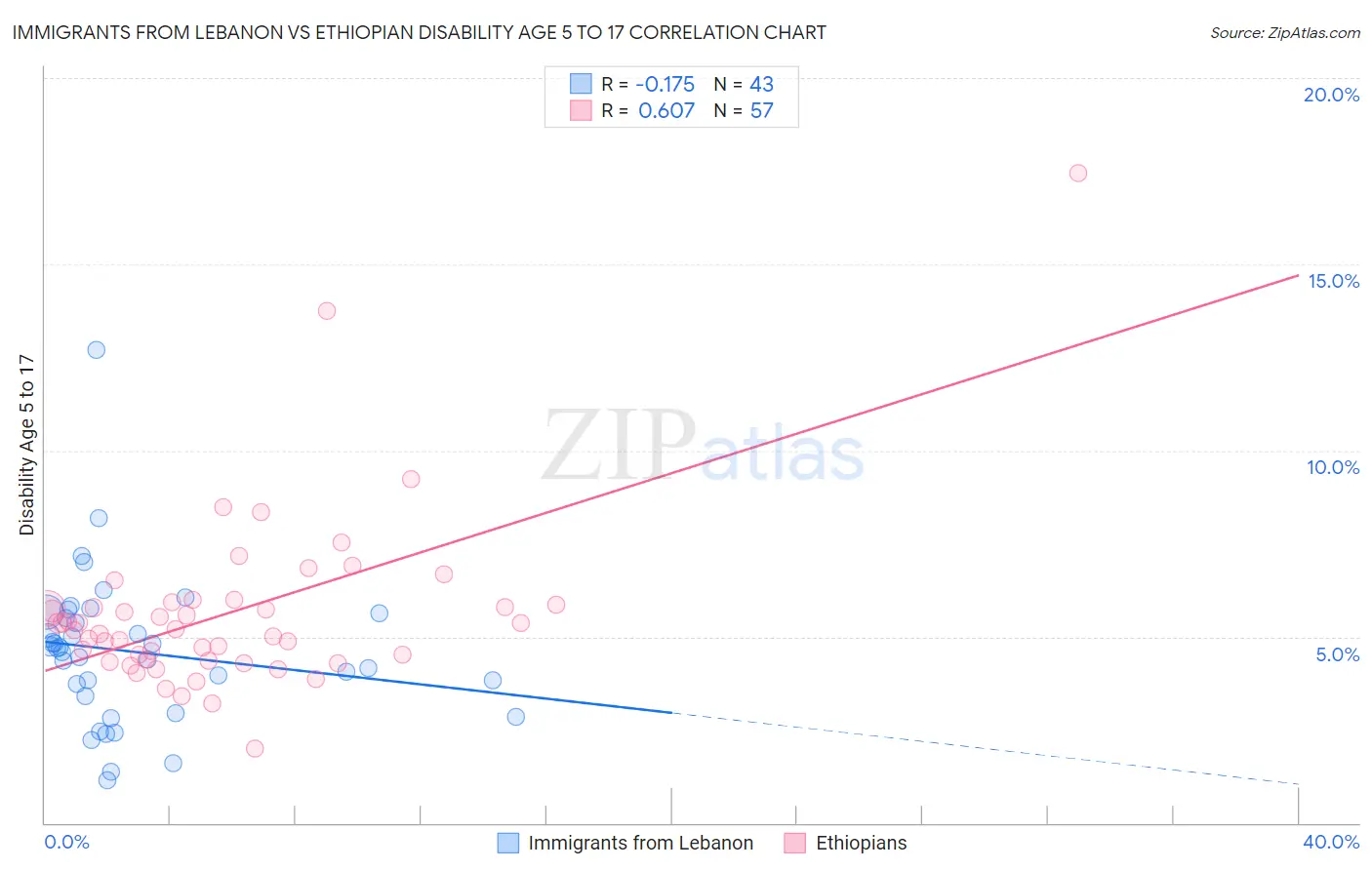 Immigrants from Lebanon vs Ethiopian Disability Age 5 to 17