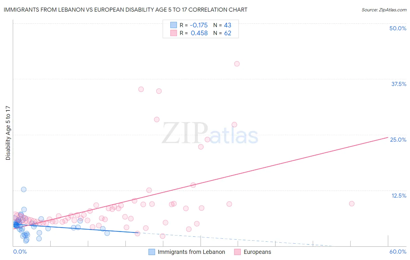 Immigrants from Lebanon vs European Disability Age 5 to 17