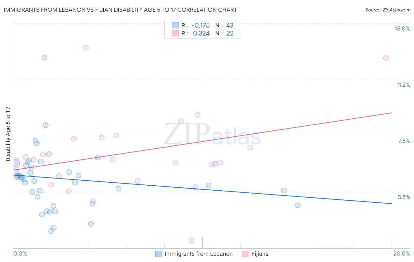 Immigrants from Lebanon vs Fijian Disability Age 5 to 17