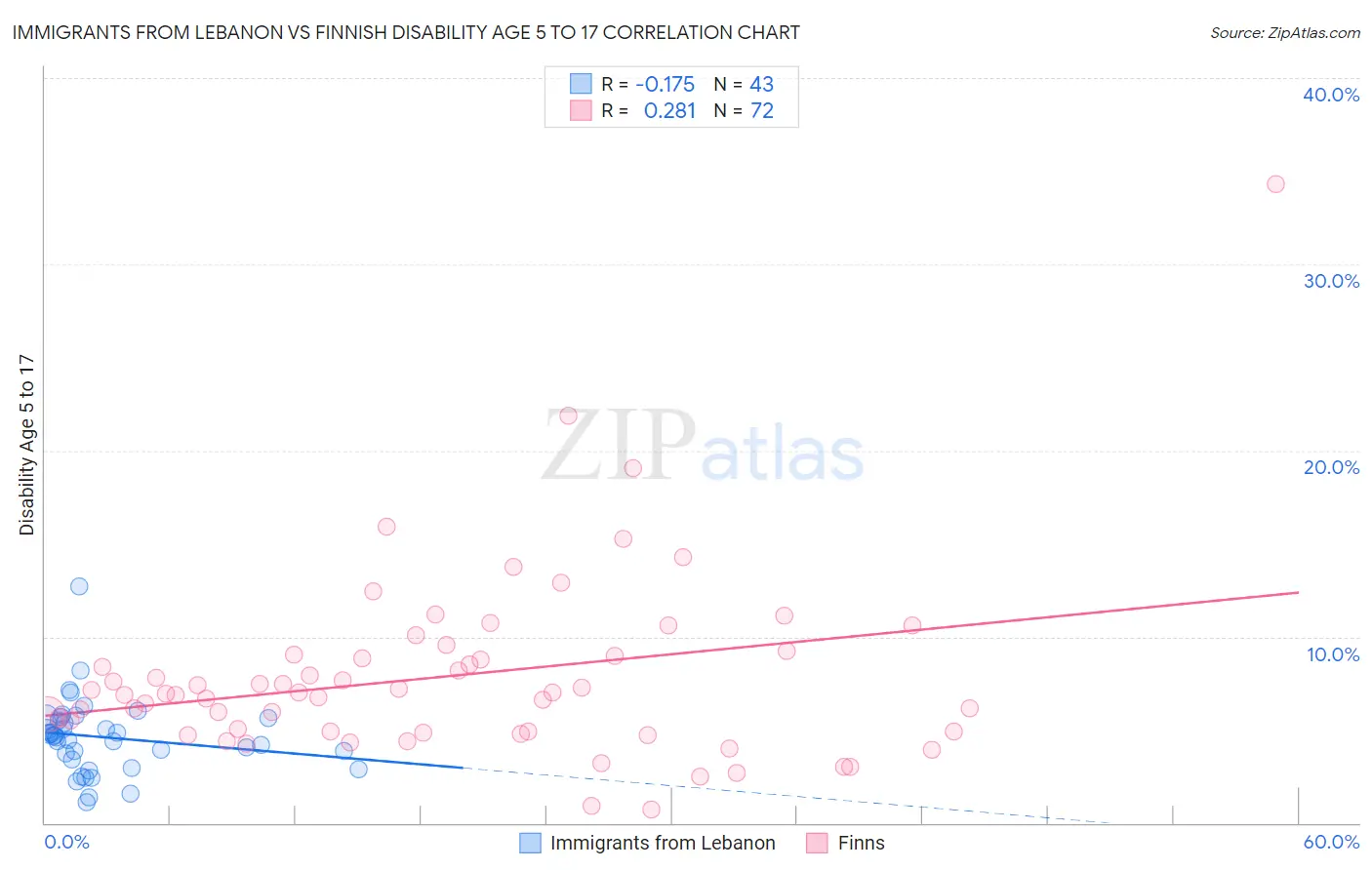 Immigrants from Lebanon vs Finnish Disability Age 5 to 17