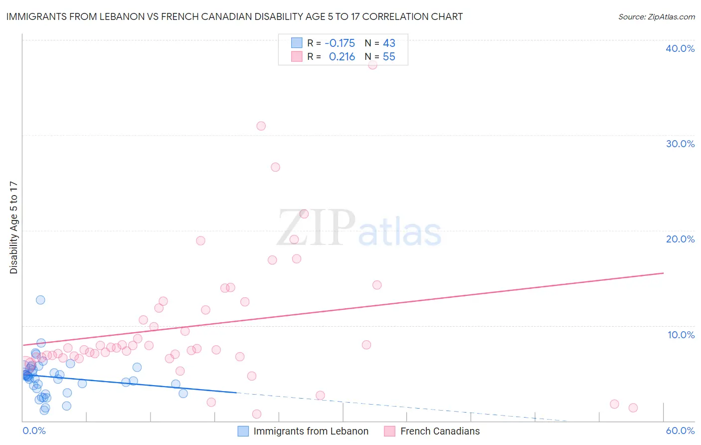 Immigrants from Lebanon vs French Canadian Disability Age 5 to 17