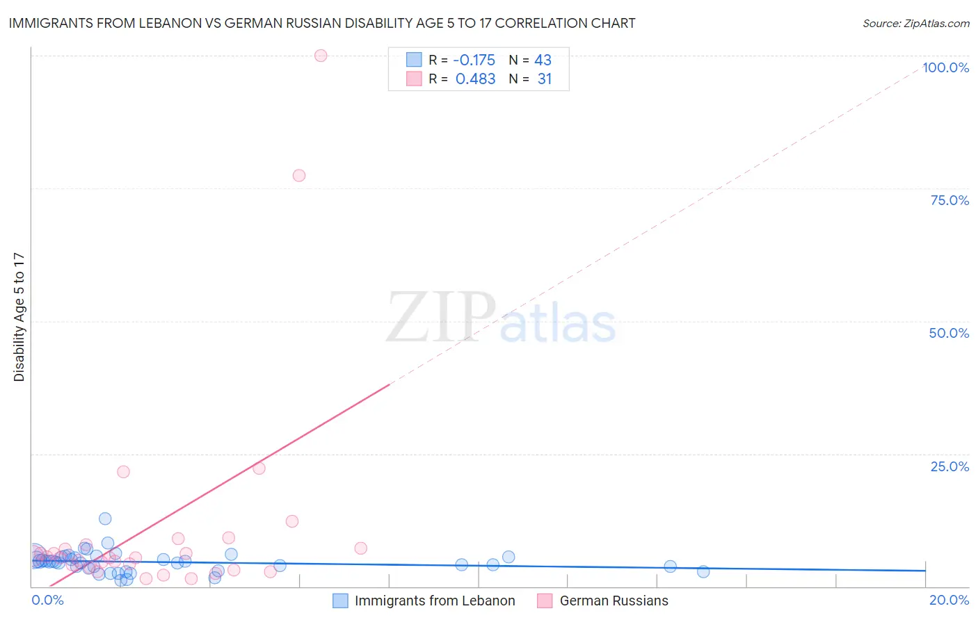 Immigrants from Lebanon vs German Russian Disability Age 5 to 17
