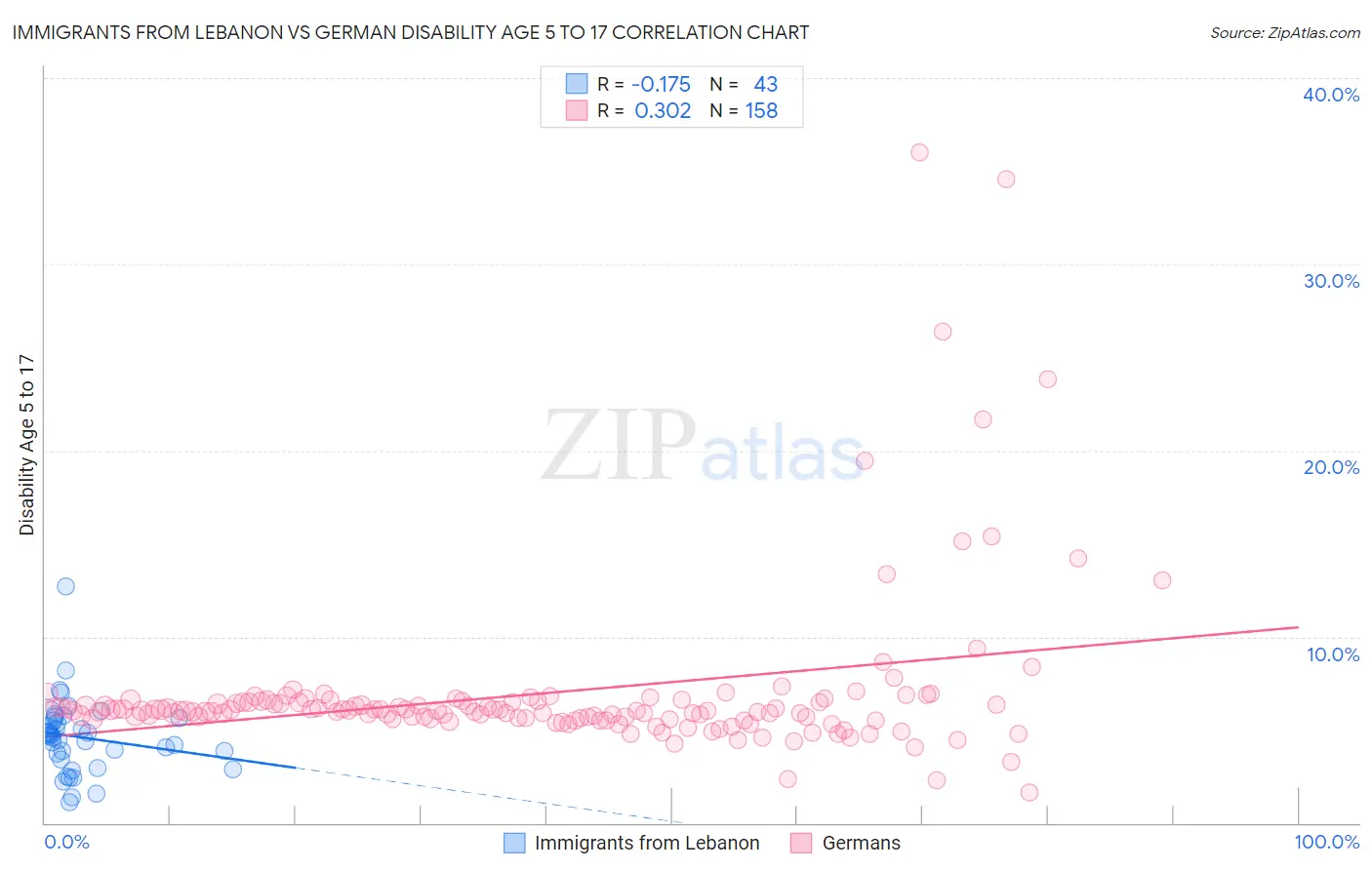 Immigrants from Lebanon vs German Disability Age 5 to 17