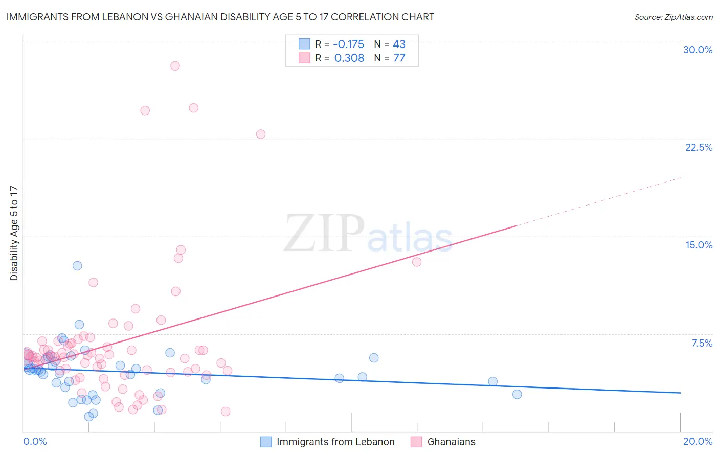 Immigrants from Lebanon vs Ghanaian Disability Age 5 to 17