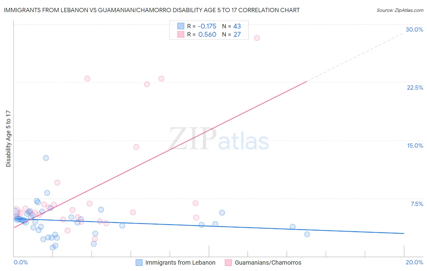 Immigrants from Lebanon vs Guamanian/Chamorro Disability Age 5 to 17