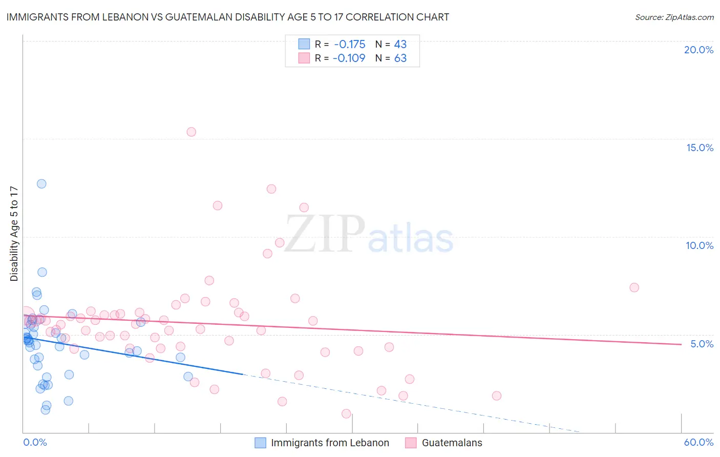 Immigrants from Lebanon vs Guatemalan Disability Age 5 to 17