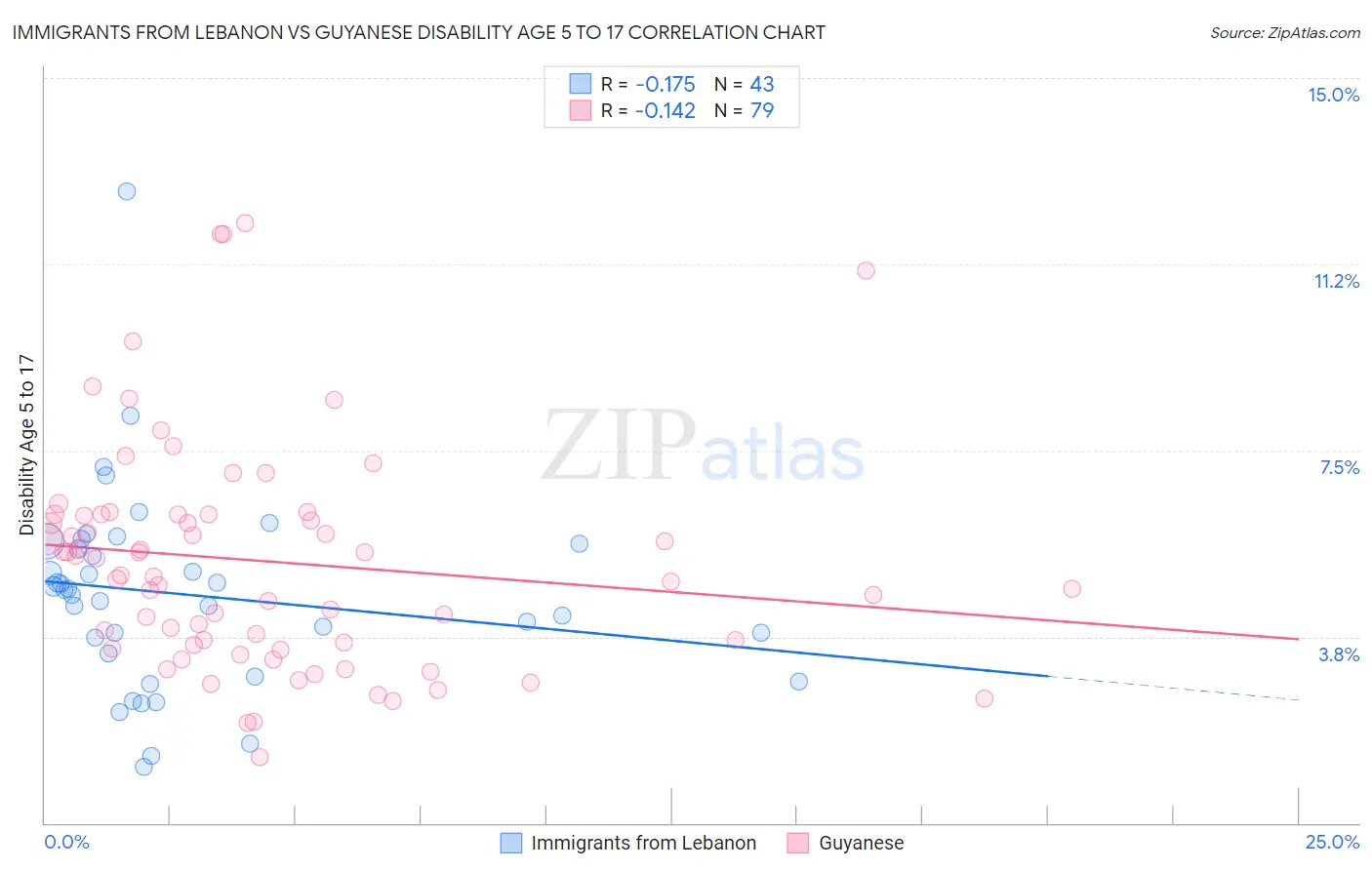 Immigrants from Lebanon vs Guyanese Disability Age 5 to 17