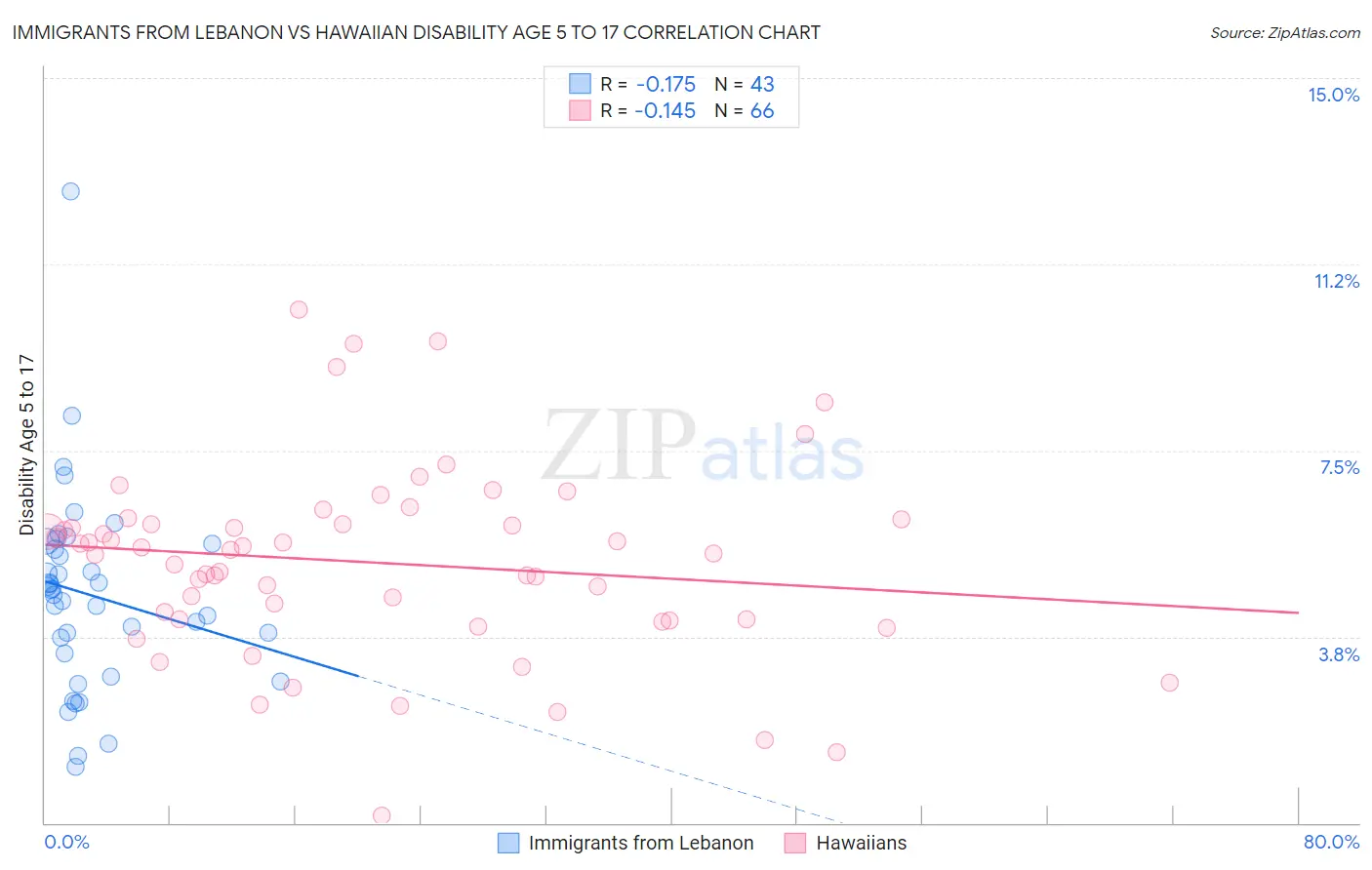 Immigrants from Lebanon vs Hawaiian Disability Age 5 to 17