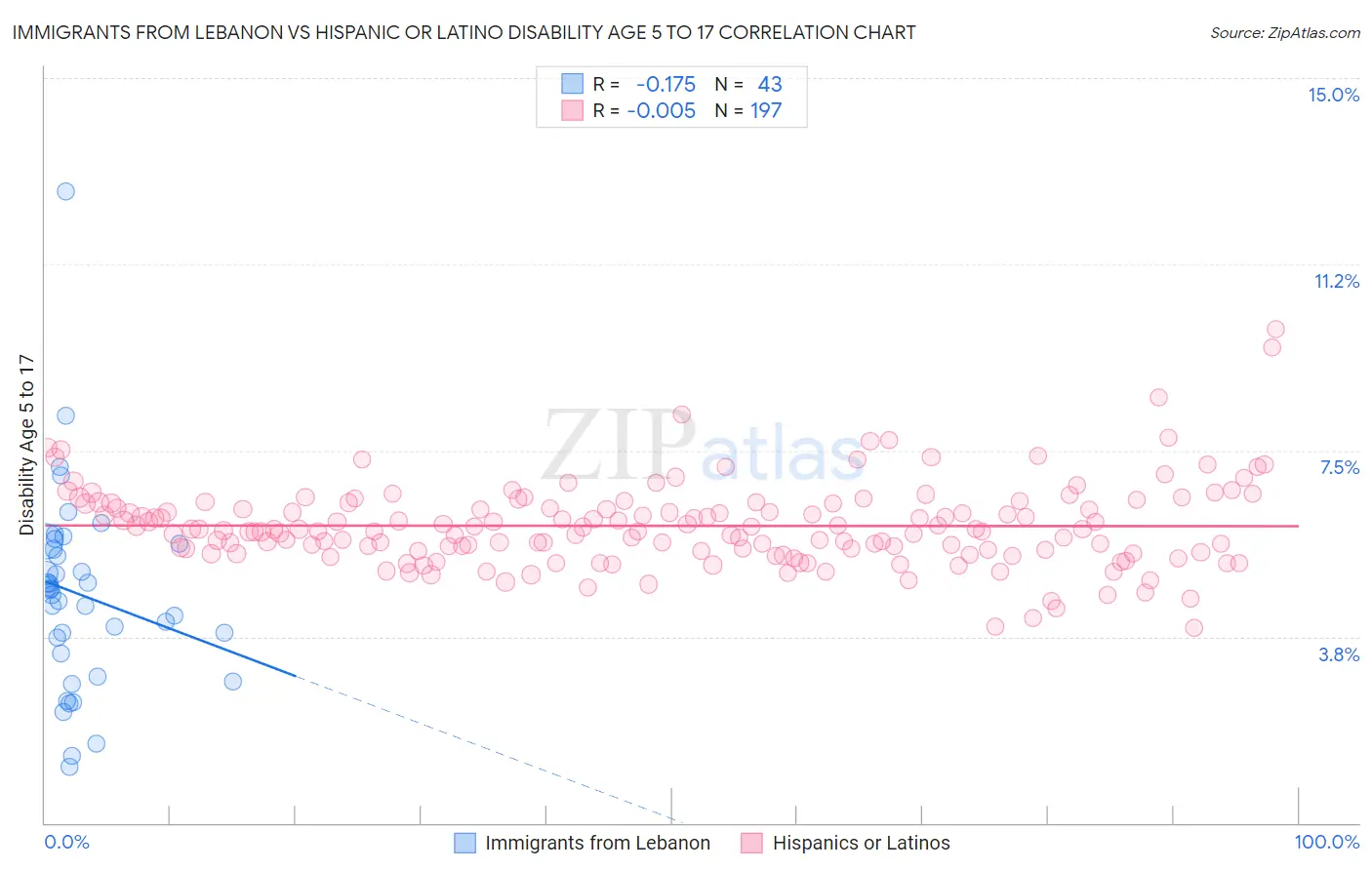 Immigrants from Lebanon vs Hispanic or Latino Disability Age 5 to 17