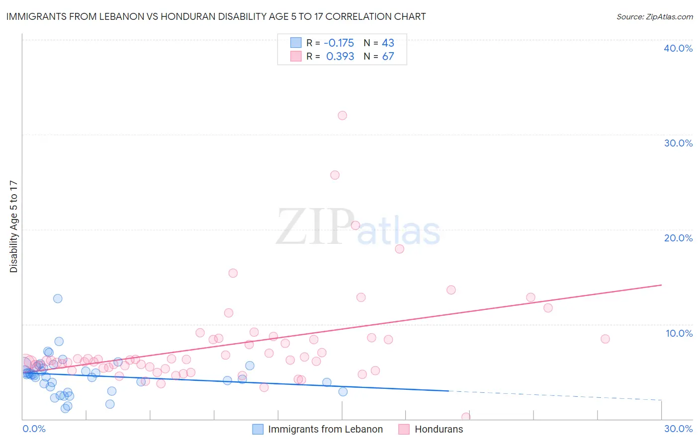 Immigrants from Lebanon vs Honduran Disability Age 5 to 17
