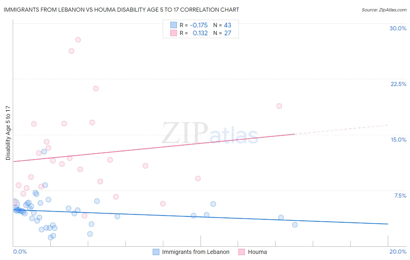 Immigrants from Lebanon vs Houma Disability Age 5 to 17