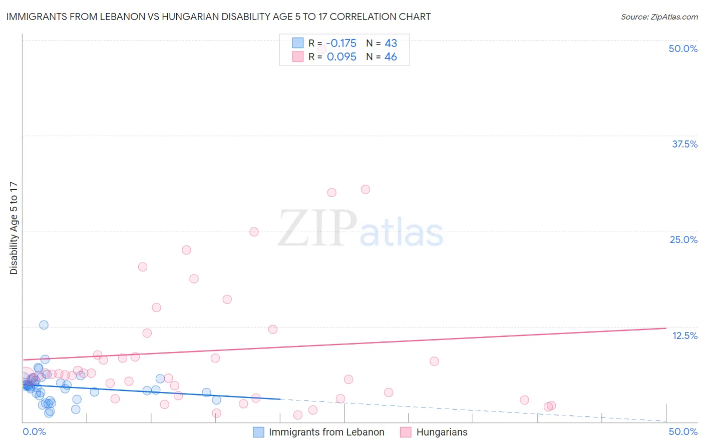 Immigrants from Lebanon vs Hungarian Disability Age 5 to 17