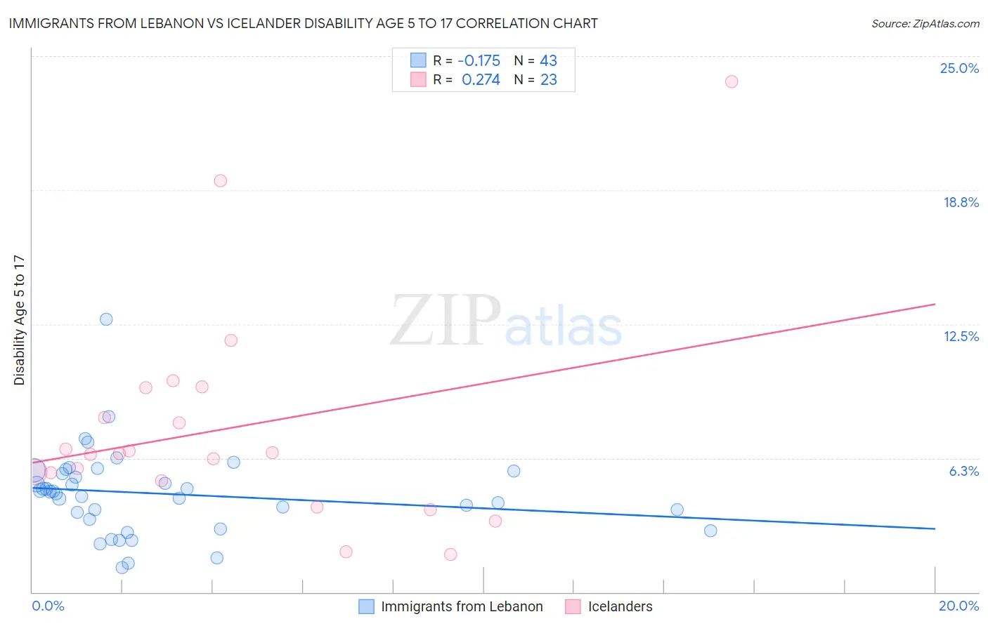 Immigrants from Lebanon vs Icelander Disability Age 5 to 17