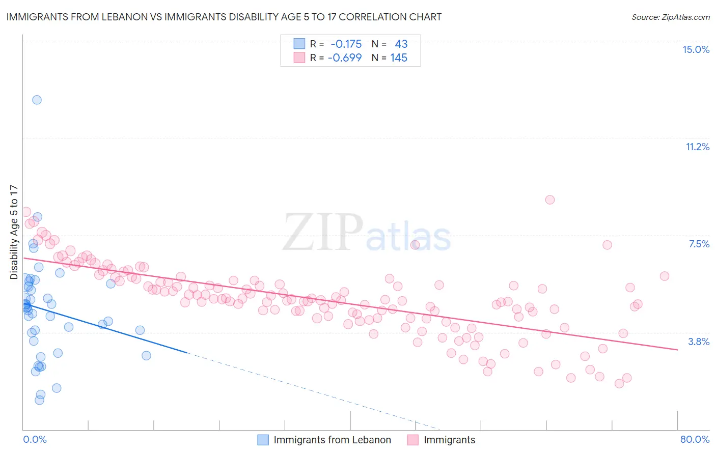 Immigrants from Lebanon vs Immigrants Disability Age 5 to 17