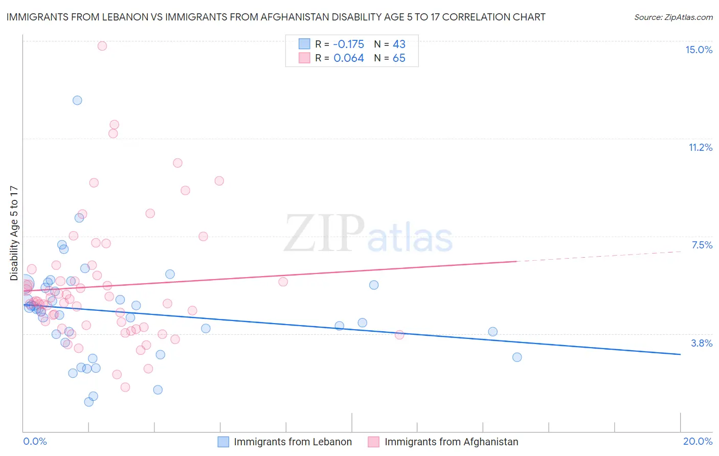 Immigrants from Lebanon vs Immigrants from Afghanistan Disability Age 5 to 17