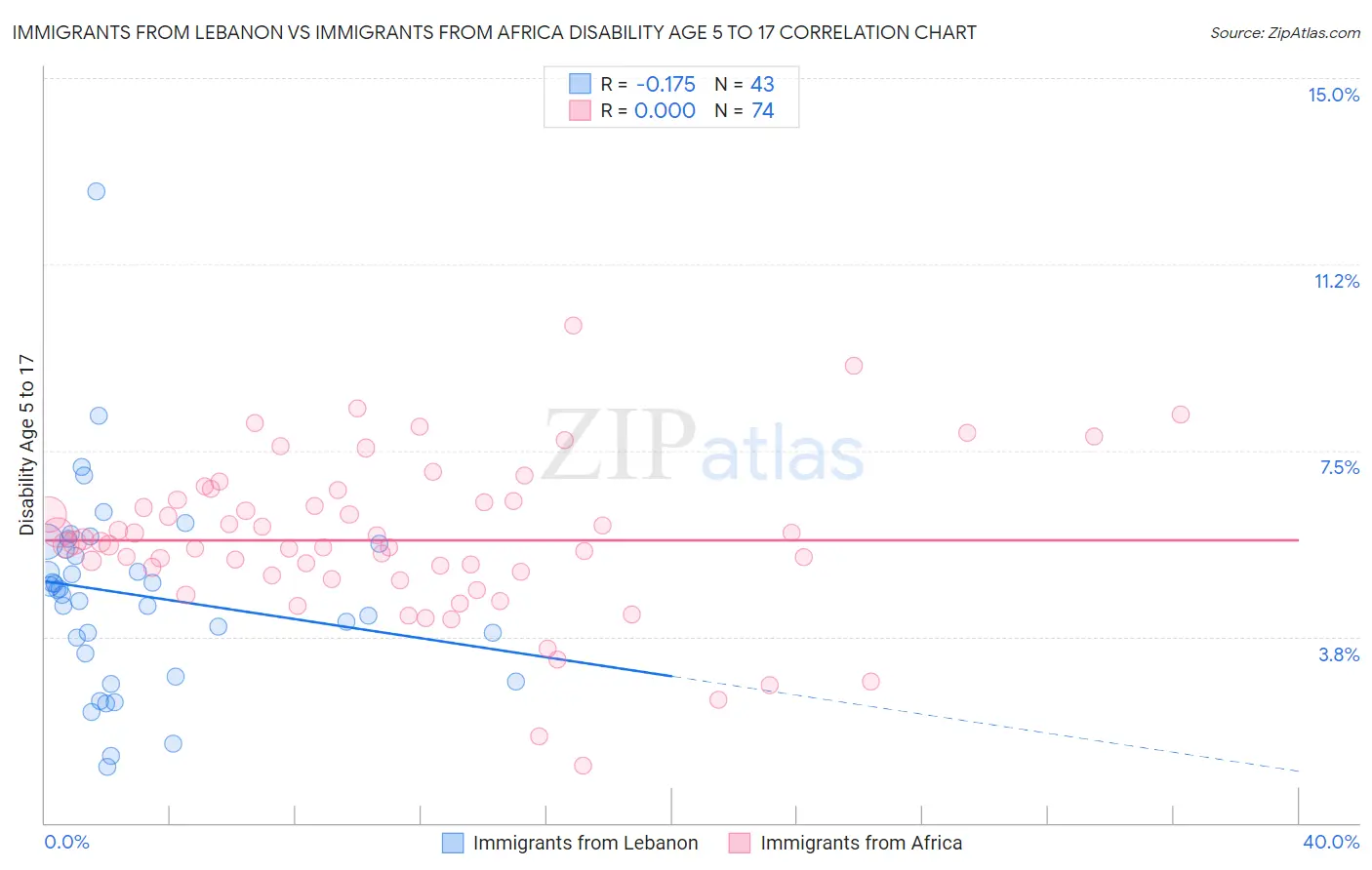 Immigrants from Lebanon vs Immigrants from Africa Disability Age 5 to 17