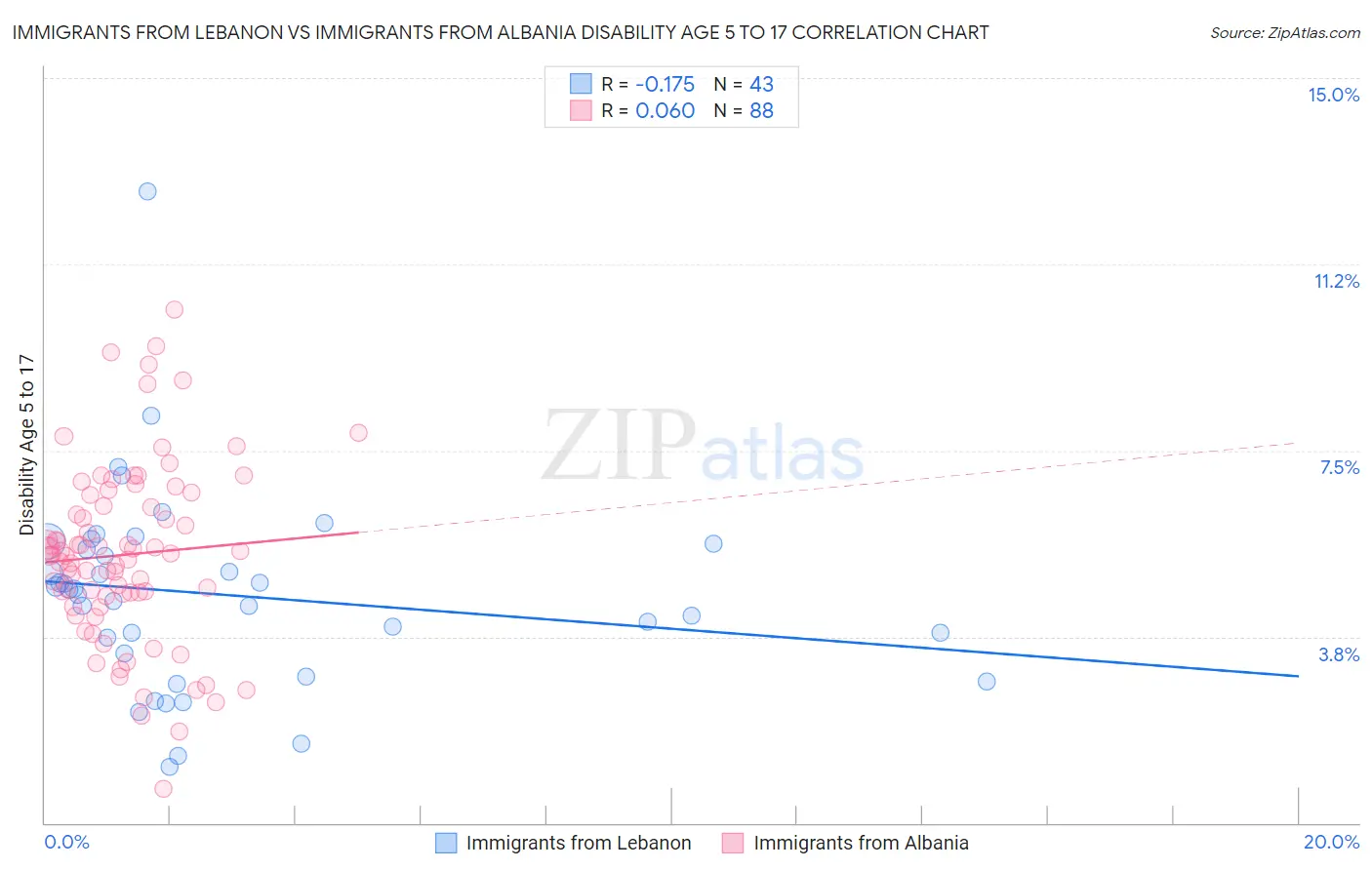 Immigrants from Lebanon vs Immigrants from Albania Disability Age 5 to 17