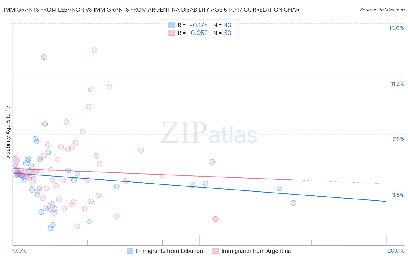 Immigrants from Lebanon vs Immigrants from Argentina Disability Age 5 to 17