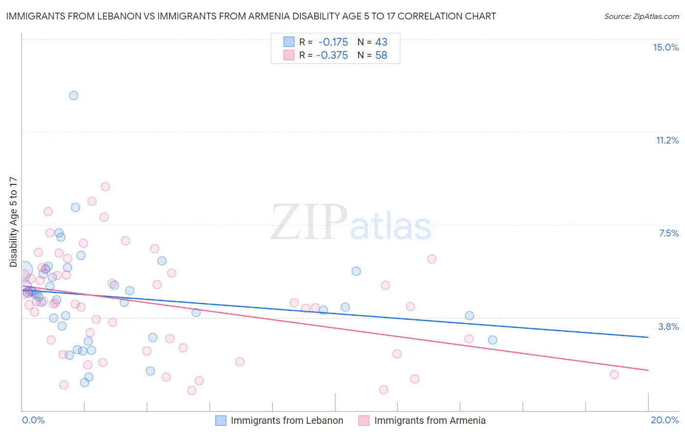 Immigrants from Lebanon vs Immigrants from Armenia Disability Age 5 to 17