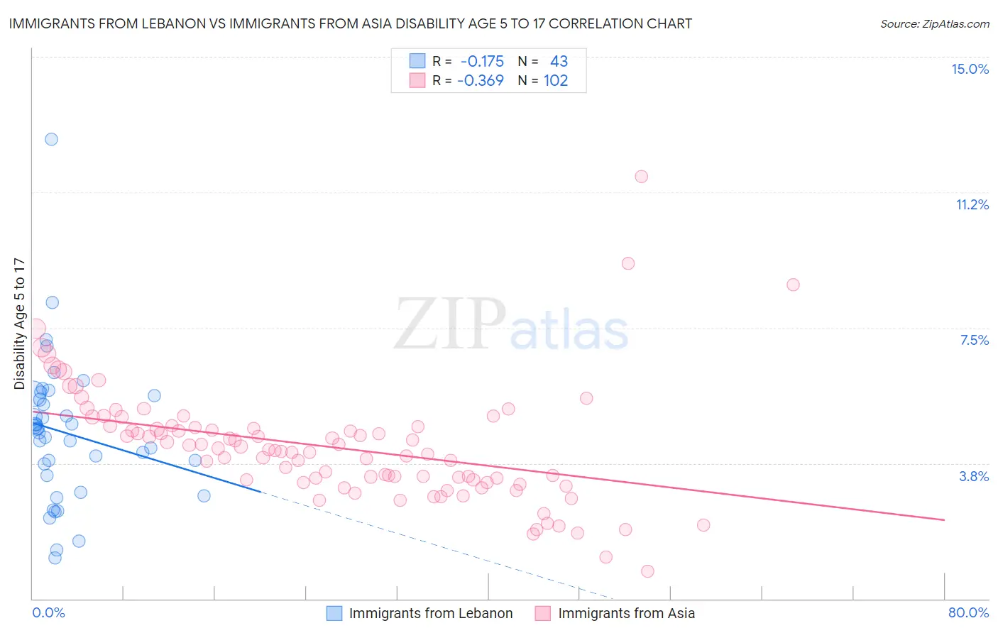 Immigrants from Lebanon vs Immigrants from Asia Disability Age 5 to 17