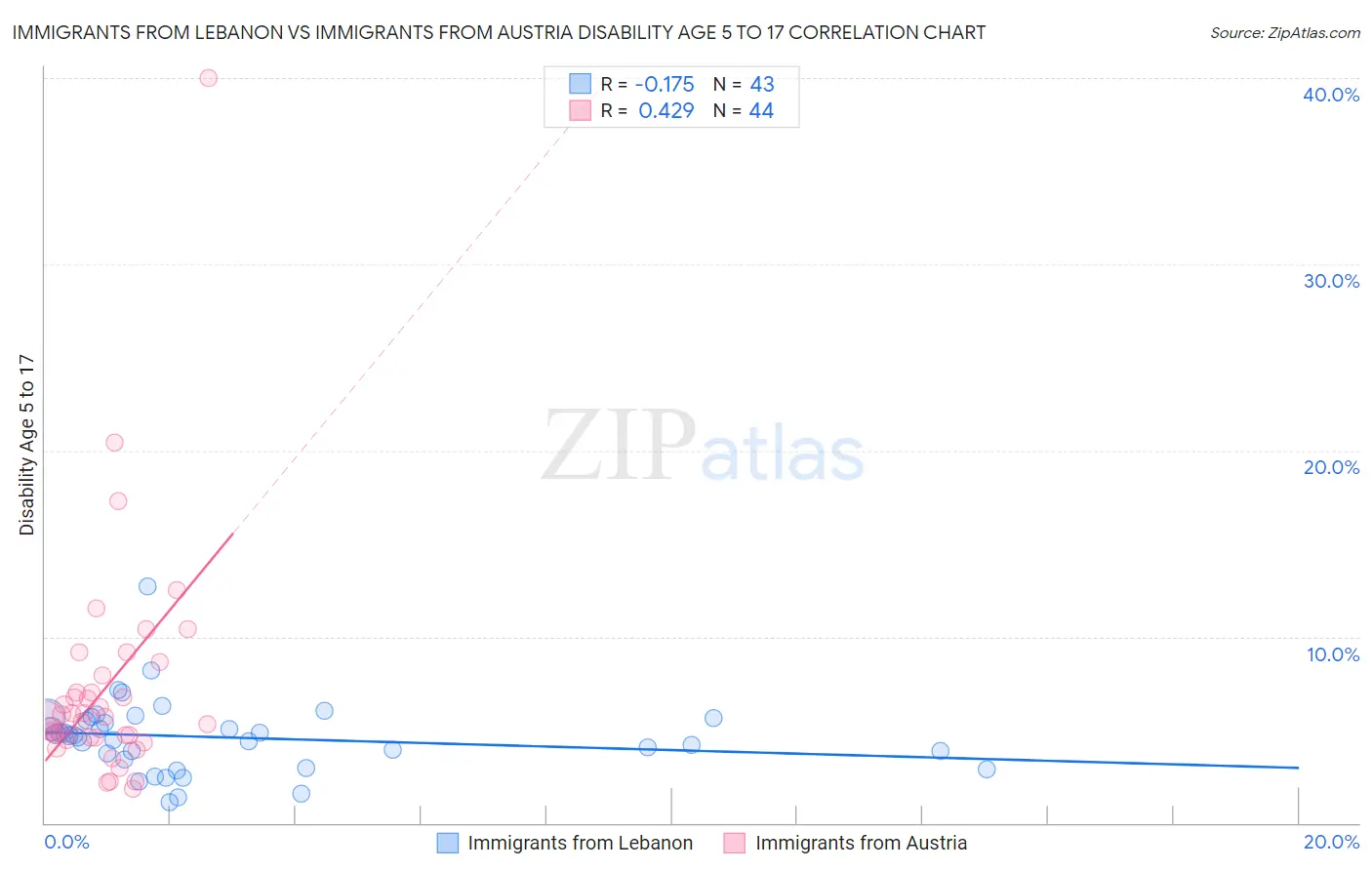 Immigrants from Lebanon vs Immigrants from Austria Disability Age 5 to 17