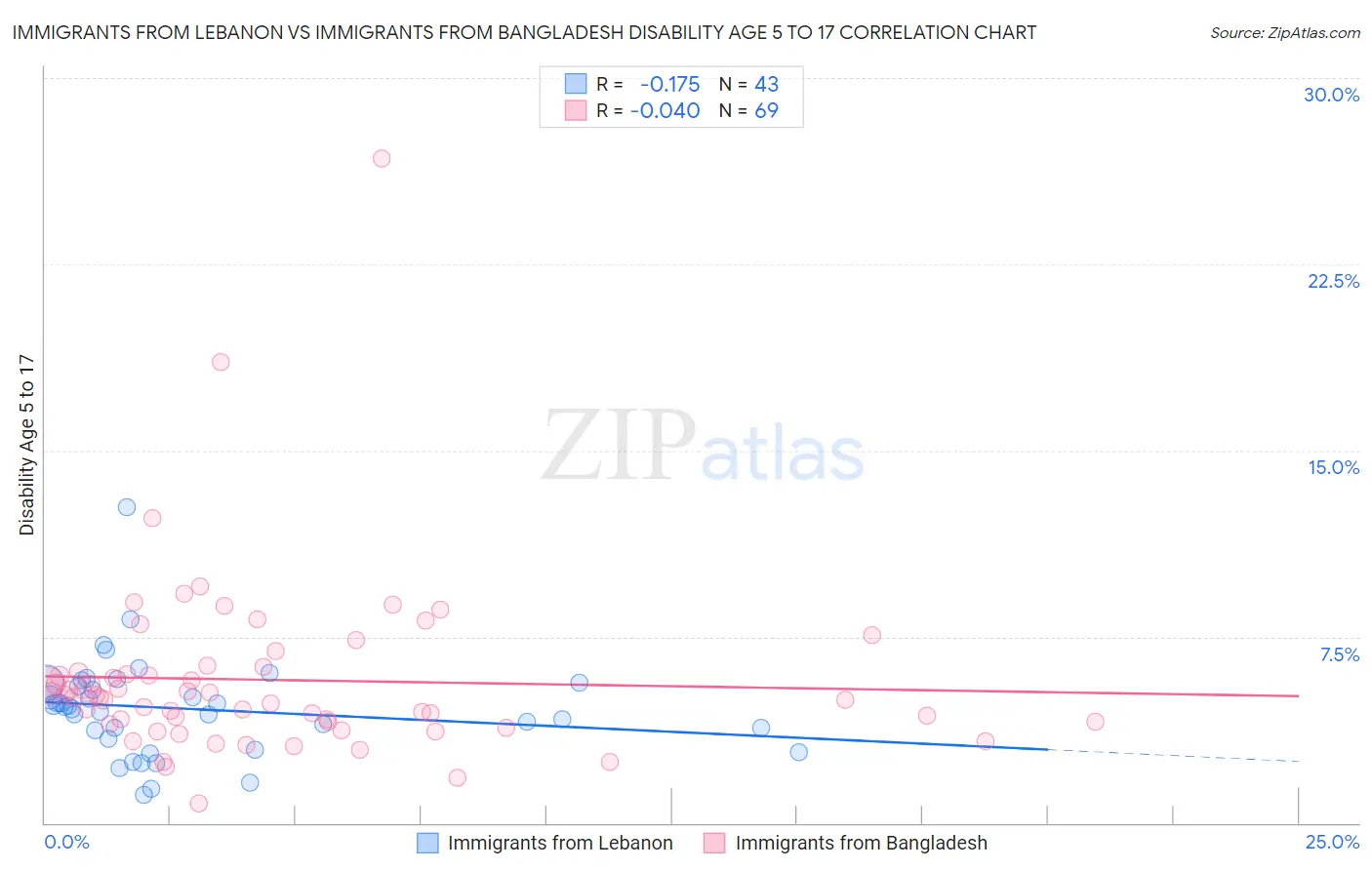 Immigrants from Lebanon vs Immigrants from Bangladesh Disability Age 5 to 17