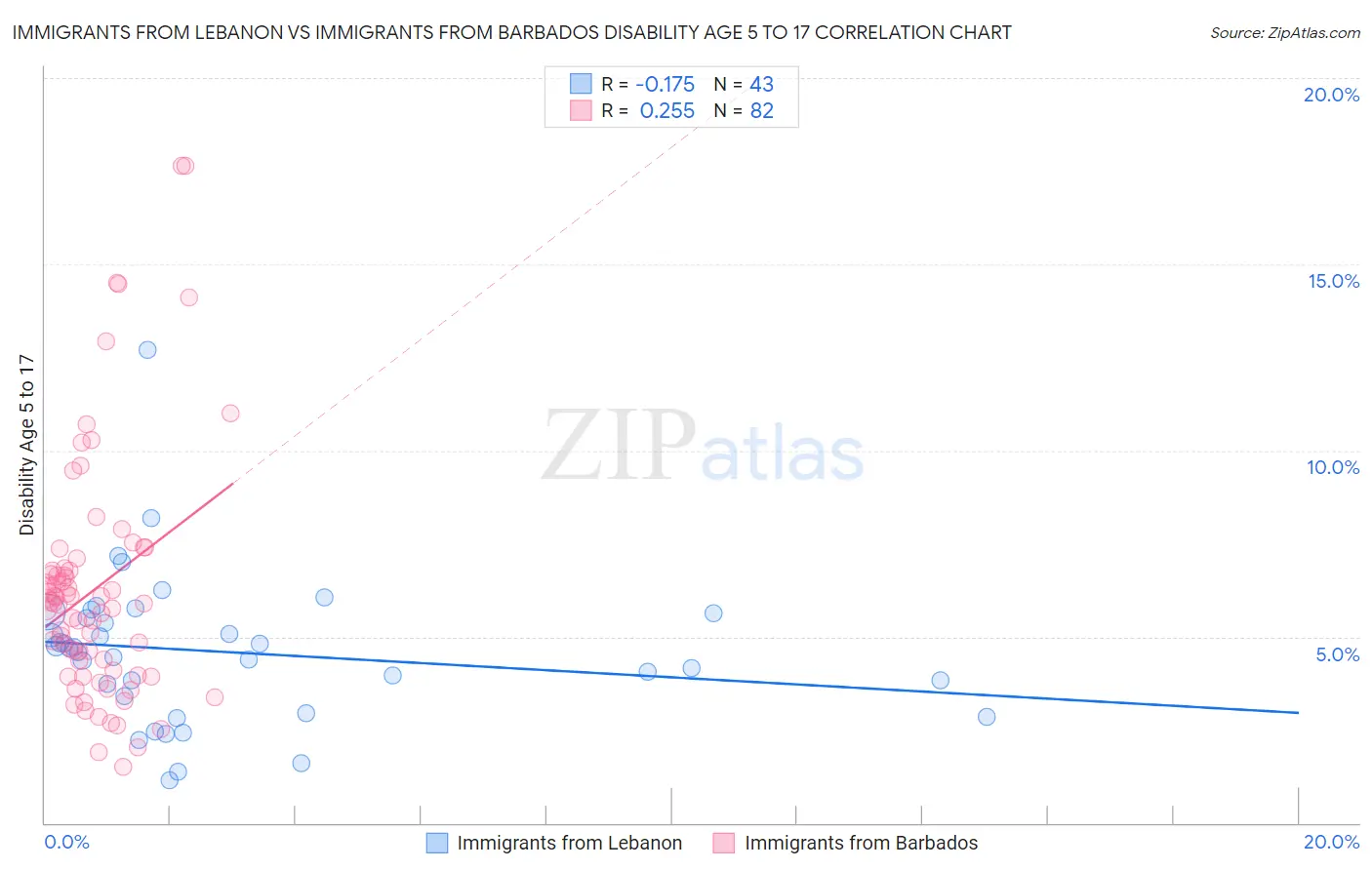 Immigrants from Lebanon vs Immigrants from Barbados Disability Age 5 to 17