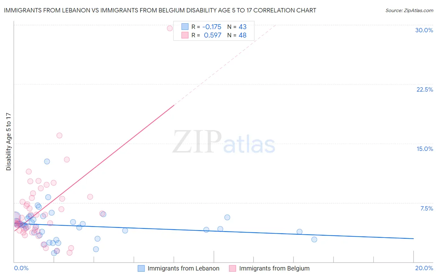 Immigrants from Lebanon vs Immigrants from Belgium Disability Age 5 to 17