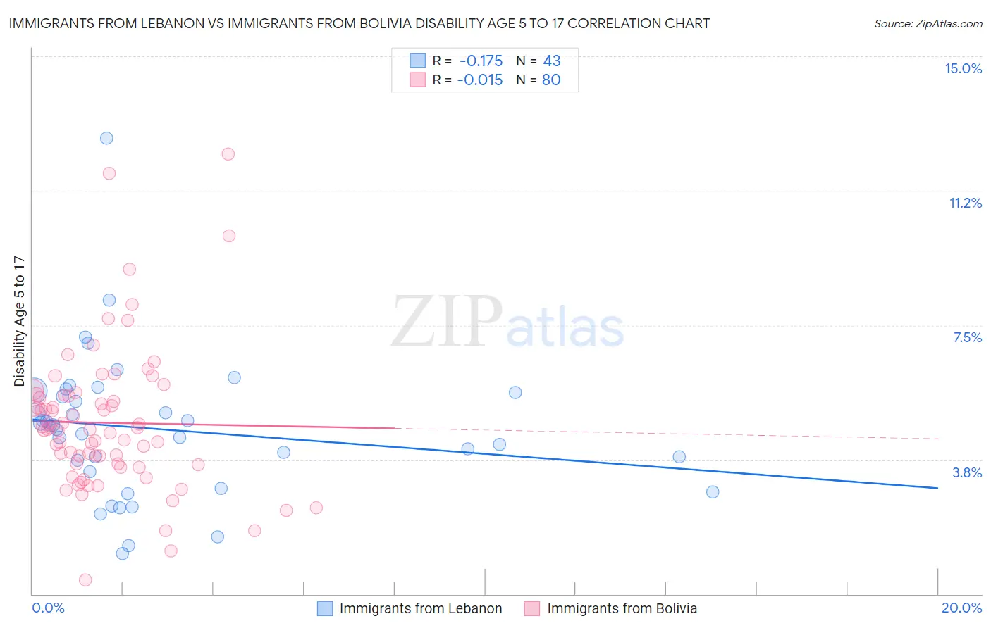 Immigrants from Lebanon vs Immigrants from Bolivia Disability Age 5 to 17
