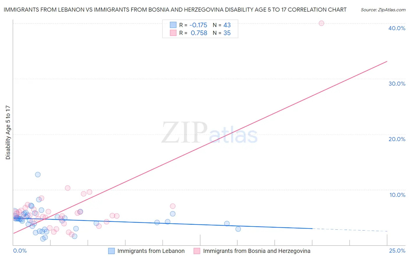 Immigrants from Lebanon vs Immigrants from Bosnia and Herzegovina Disability Age 5 to 17