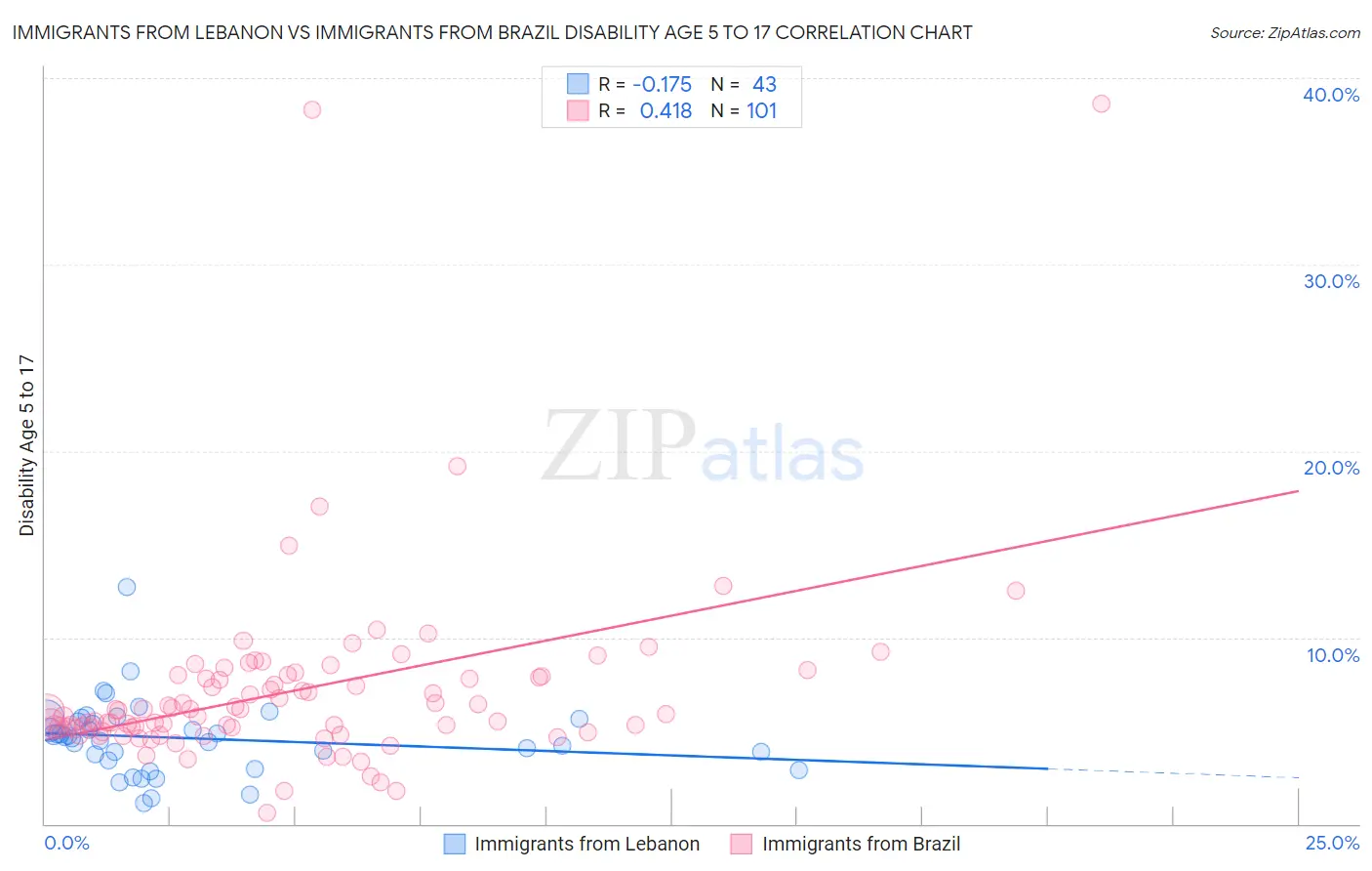 Immigrants from Lebanon vs Immigrants from Brazil Disability Age 5 to 17