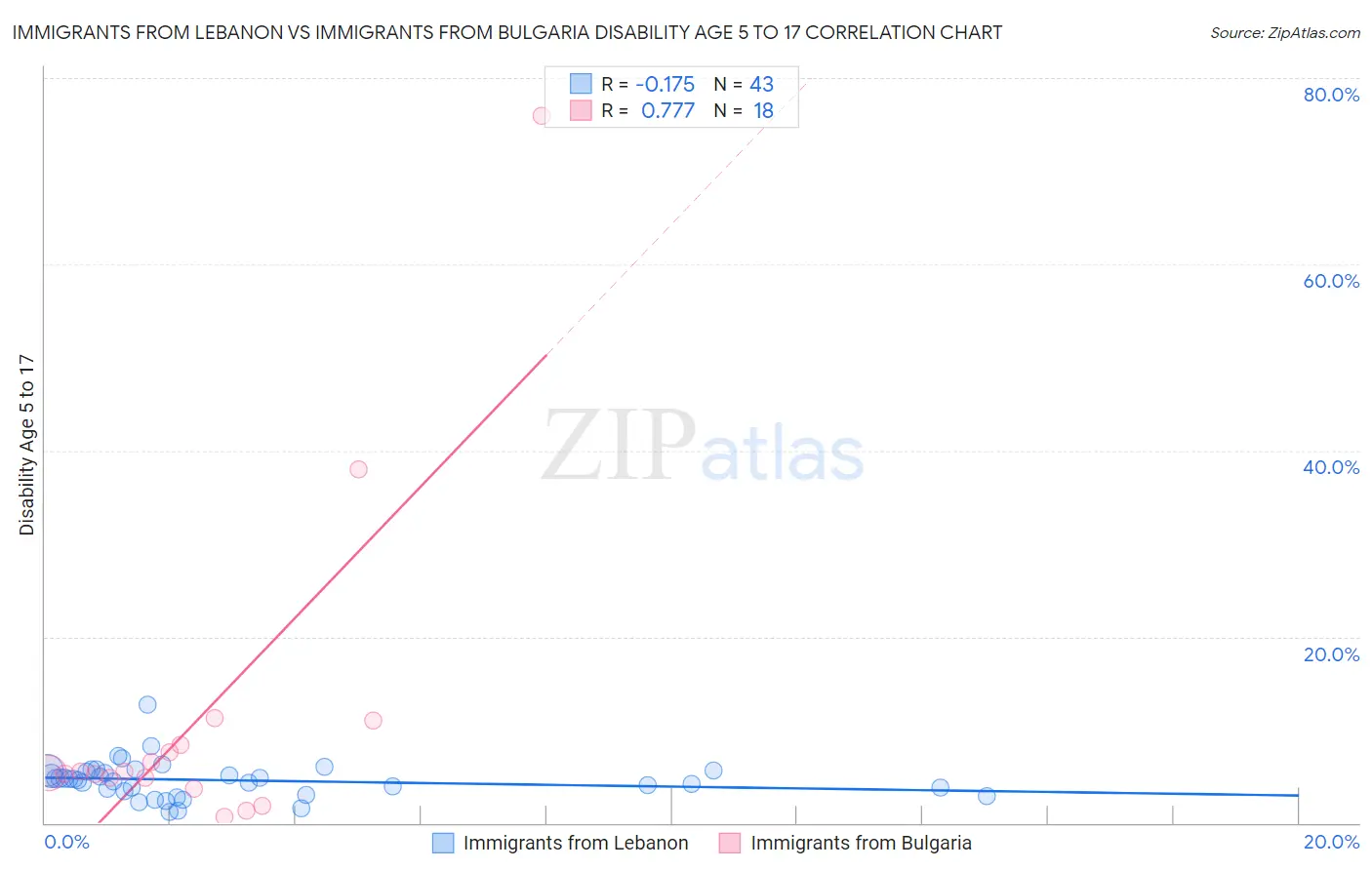 Immigrants from Lebanon vs Immigrants from Bulgaria Disability Age 5 to 17