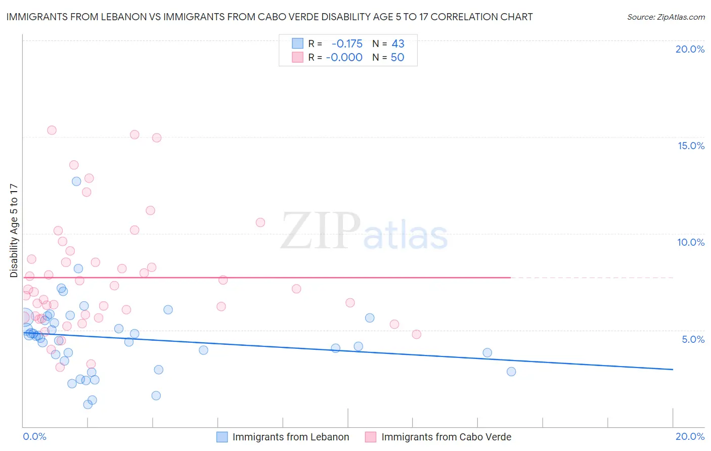 Immigrants from Lebanon vs Immigrants from Cabo Verde Disability Age 5 to 17