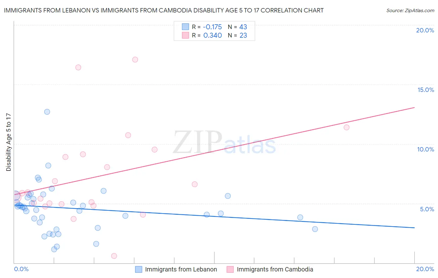 Immigrants from Lebanon vs Immigrants from Cambodia Disability Age 5 to 17