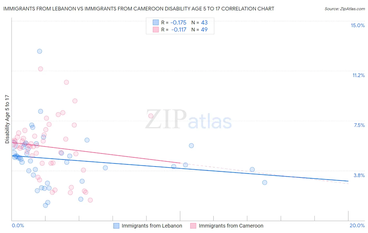 Immigrants from Lebanon vs Immigrants from Cameroon Disability Age 5 to 17