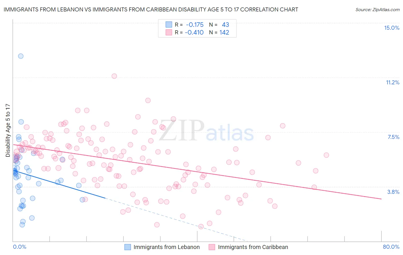 Immigrants from Lebanon vs Immigrants from Caribbean Disability Age 5 to 17