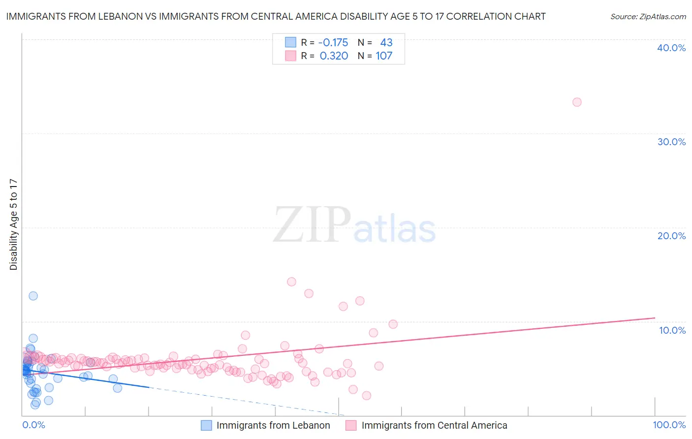 Immigrants from Lebanon vs Immigrants from Central America Disability Age 5 to 17