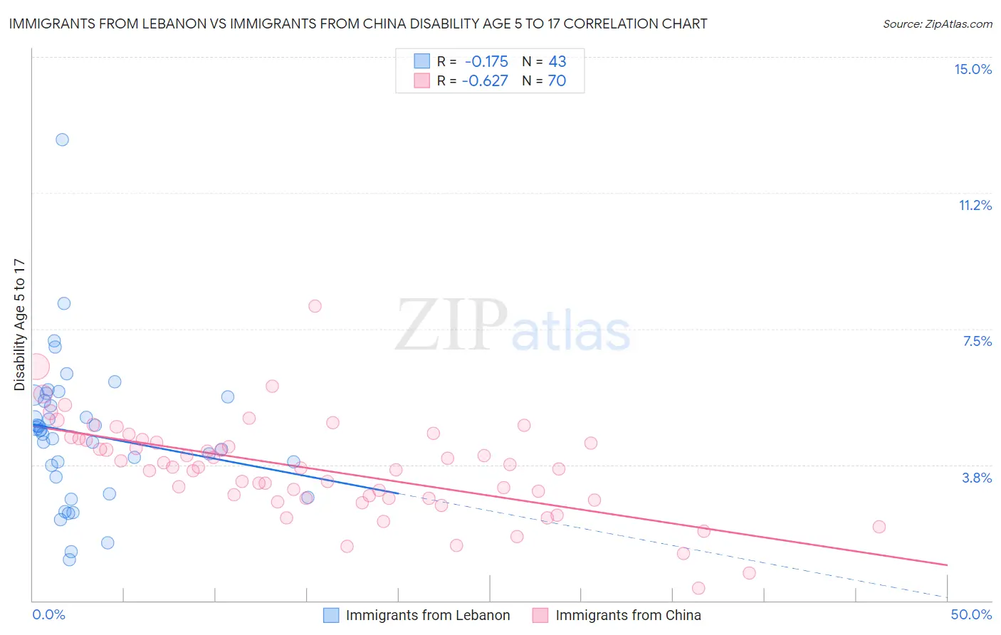 Immigrants from Lebanon vs Immigrants from China Disability Age 5 to 17