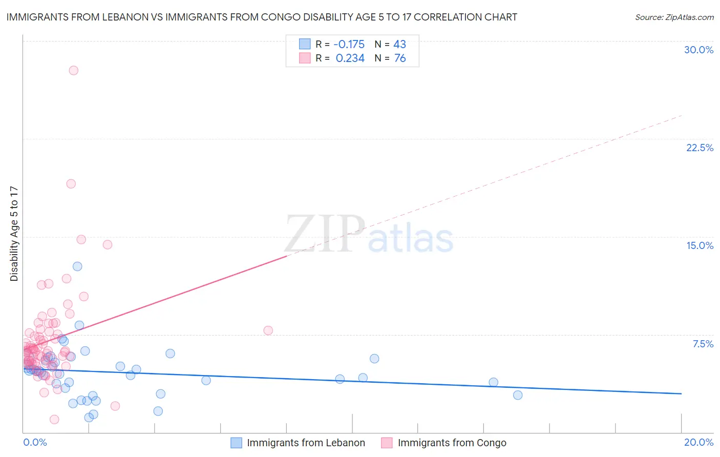 Immigrants from Lebanon vs Immigrants from Congo Disability Age 5 to 17