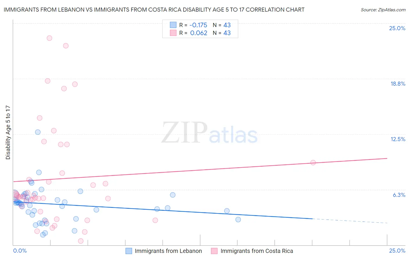 Immigrants from Lebanon vs Immigrants from Costa Rica Disability Age 5 to 17