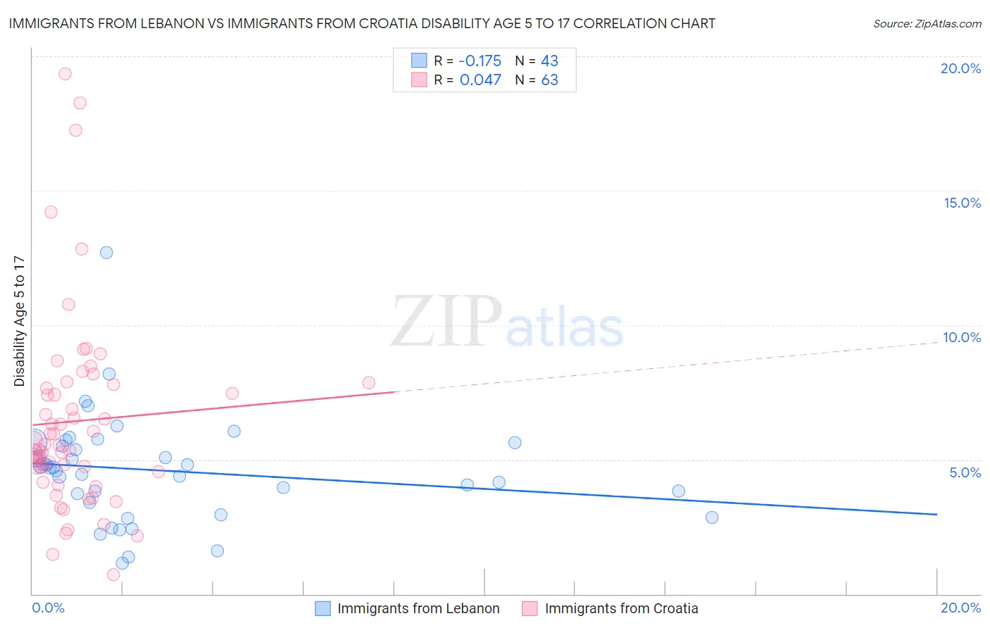 Immigrants from Lebanon vs Immigrants from Croatia Disability Age 5 to 17