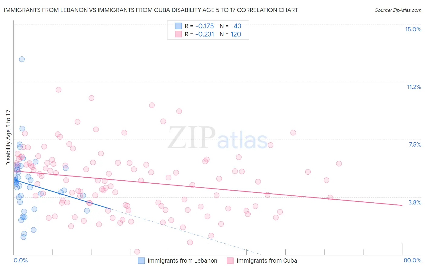Immigrants from Lebanon vs Immigrants from Cuba Disability Age 5 to 17