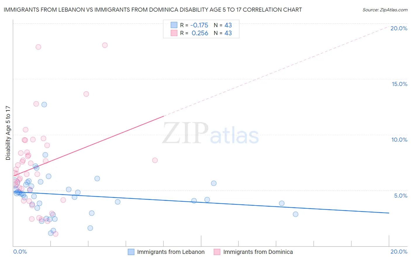 Immigrants from Lebanon vs Immigrants from Dominica Disability Age 5 to 17
