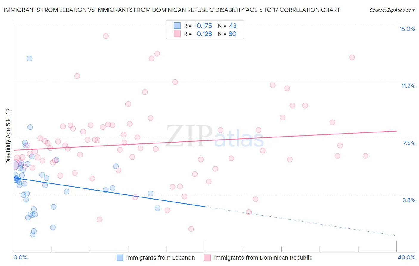 Immigrants from Lebanon vs Immigrants from Dominican Republic Disability Age 5 to 17