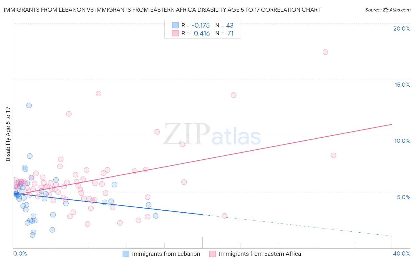 Immigrants from Lebanon vs Immigrants from Eastern Africa Disability Age 5 to 17