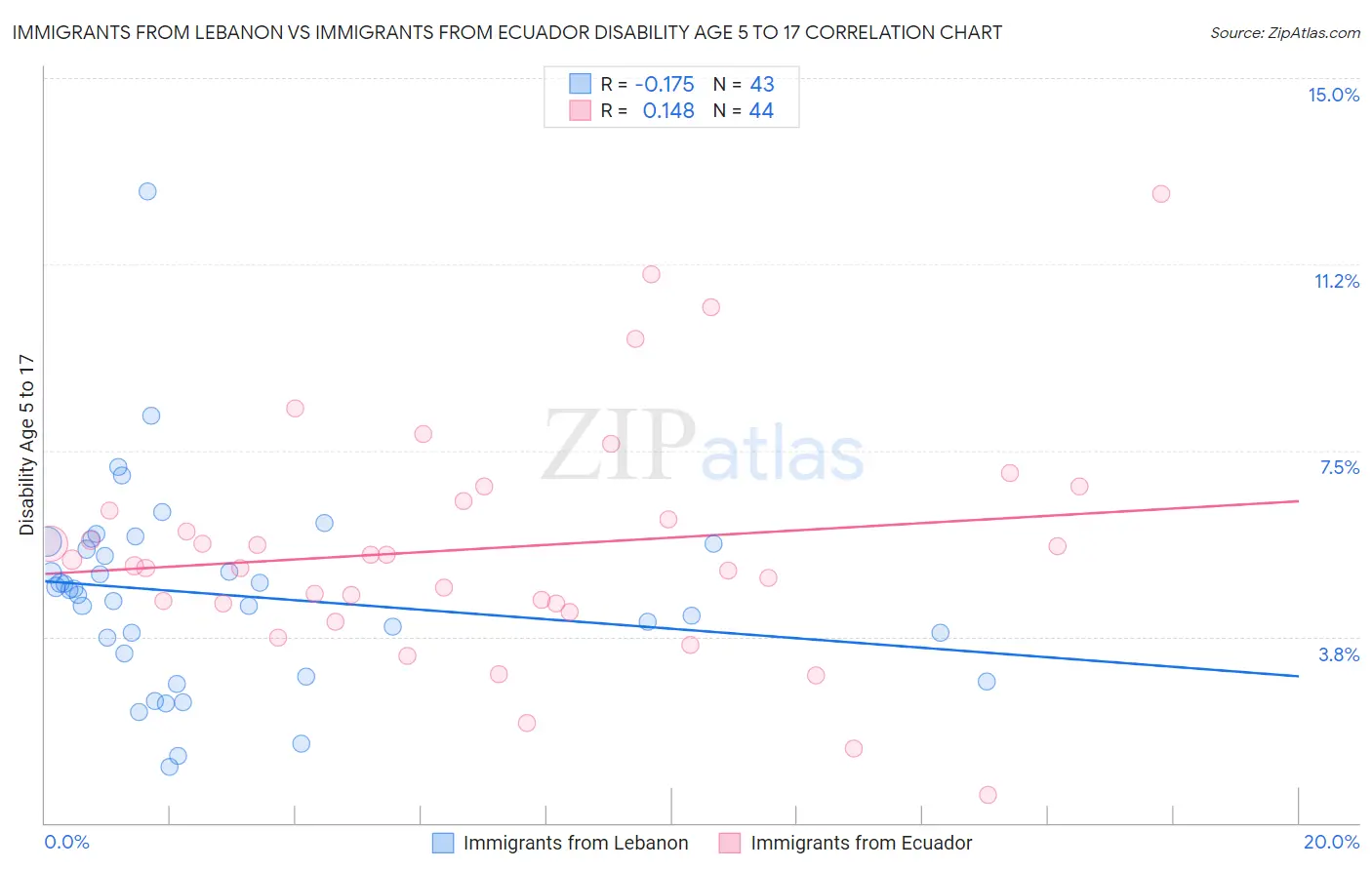 Immigrants from Lebanon vs Immigrants from Ecuador Disability Age 5 to 17