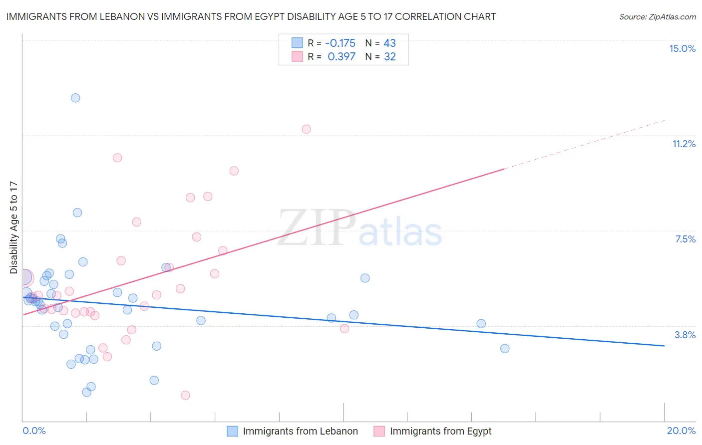 Immigrants from Lebanon vs Immigrants from Egypt Disability Age 5 to 17