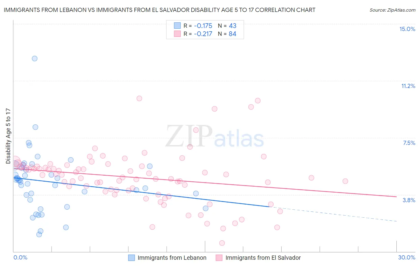 Immigrants from Lebanon vs Immigrants from El Salvador Disability Age 5 to 17