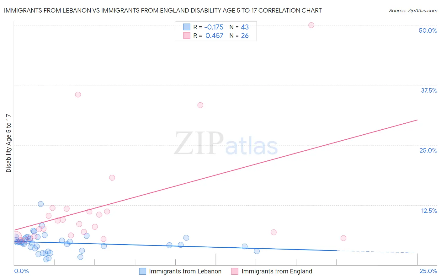 Immigrants from Lebanon vs Immigrants from England Disability Age 5 to 17