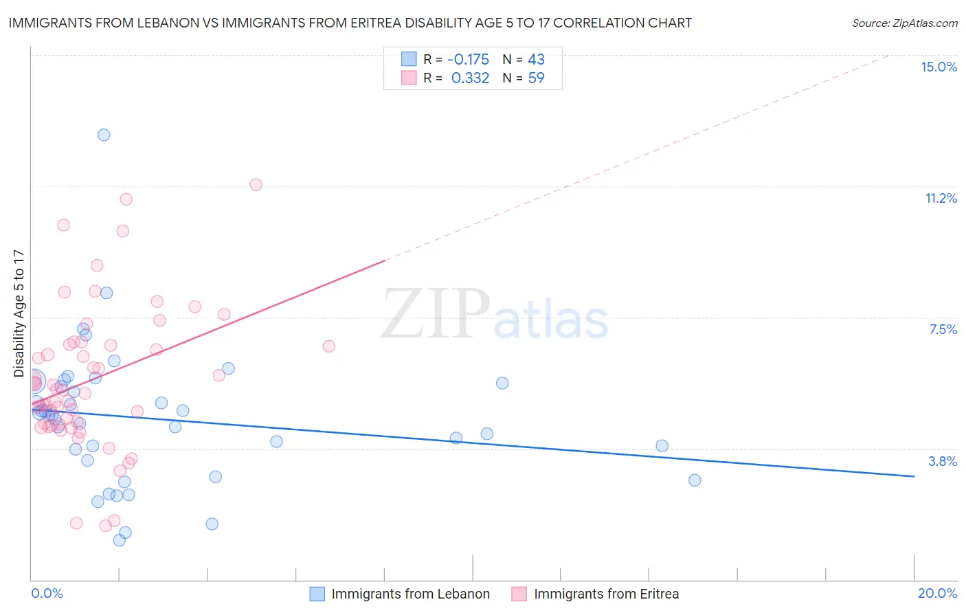 Immigrants from Lebanon vs Immigrants from Eritrea Disability Age 5 to 17